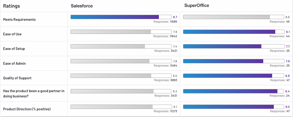 superoffice-vs-salesforce