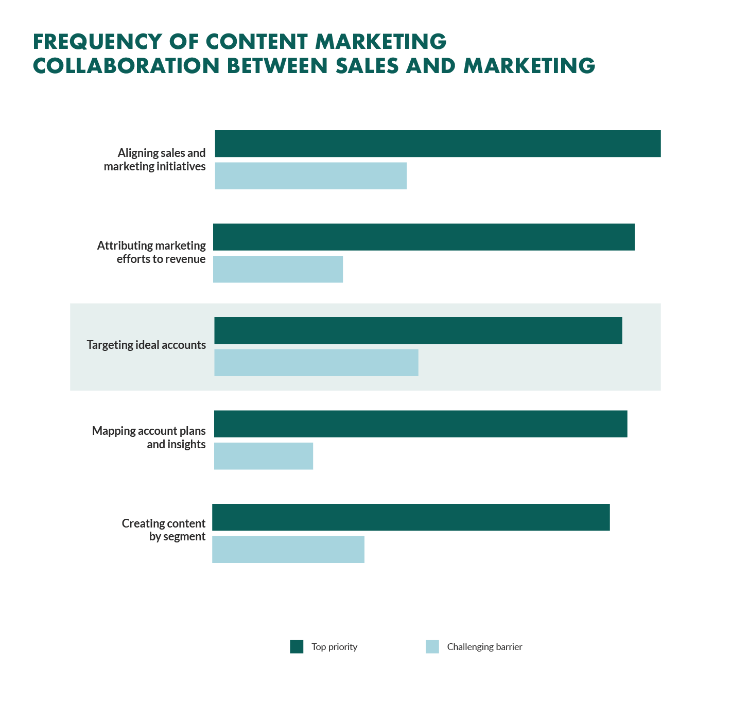 frequency-of-content-marketing