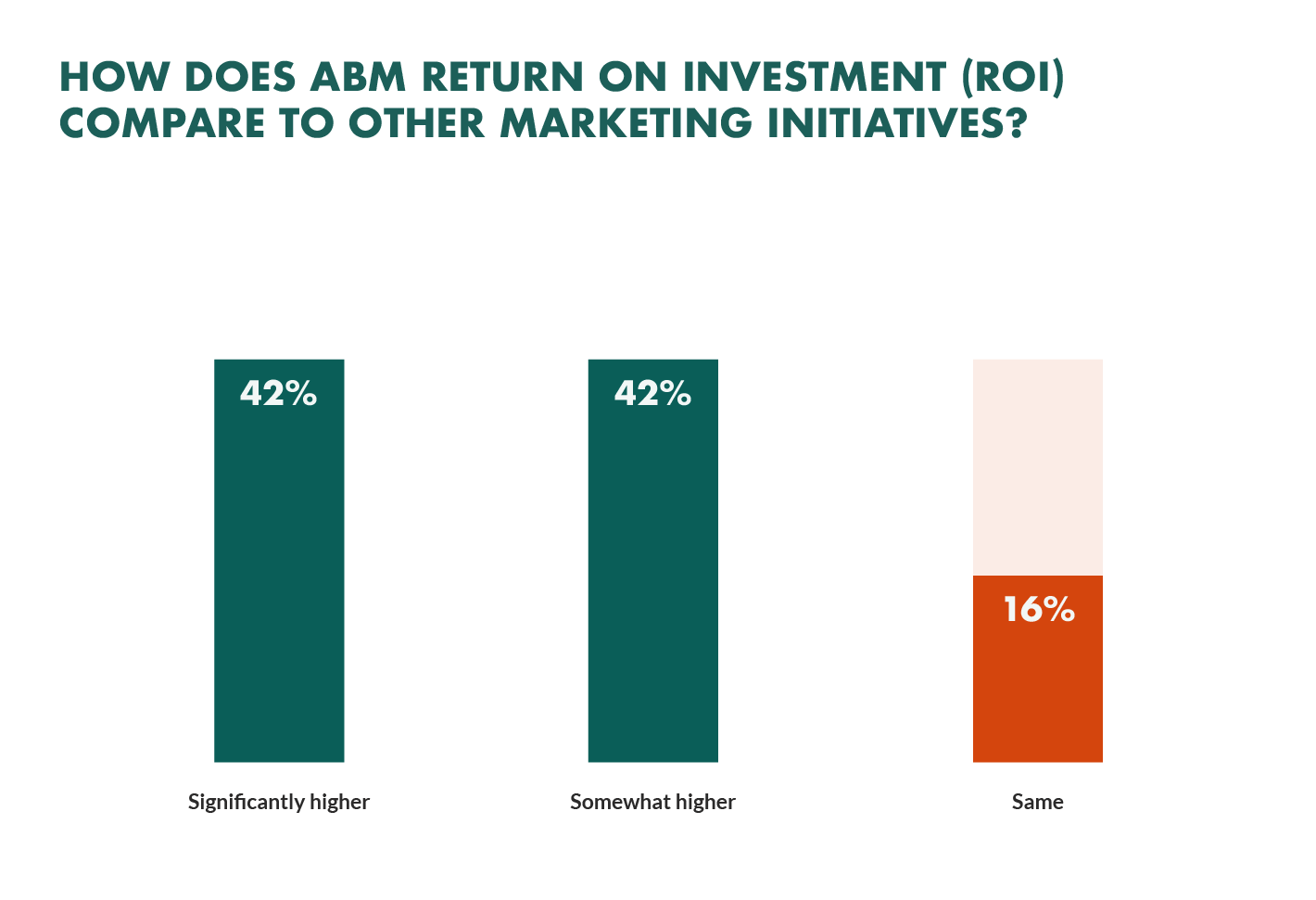 abm-roi