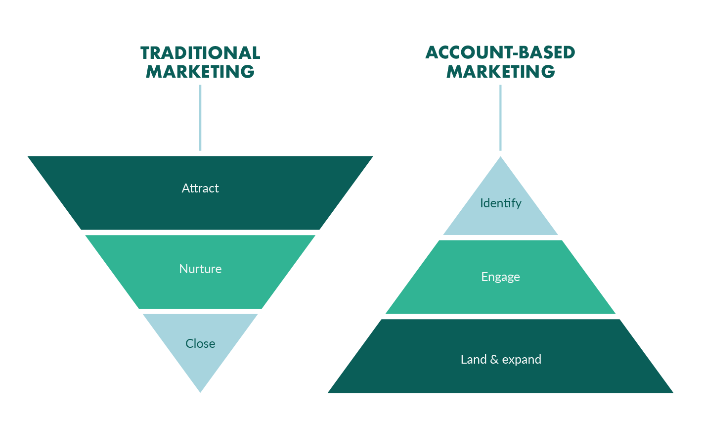 traditional-vs-abm