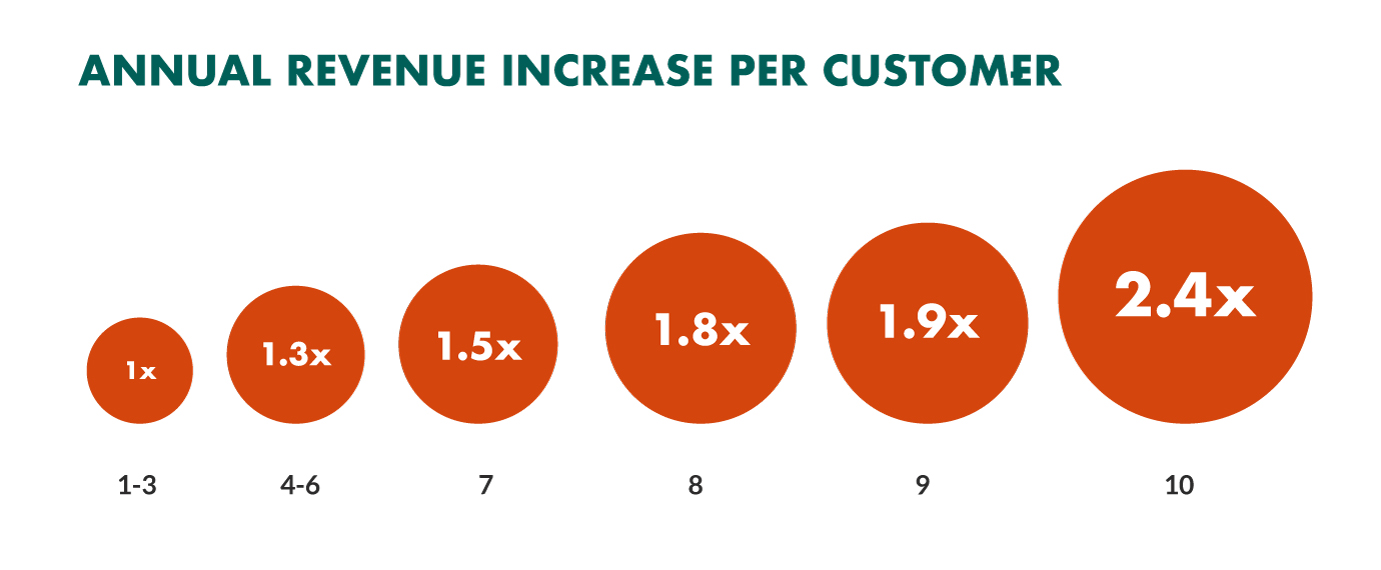 annual-revenue-increase