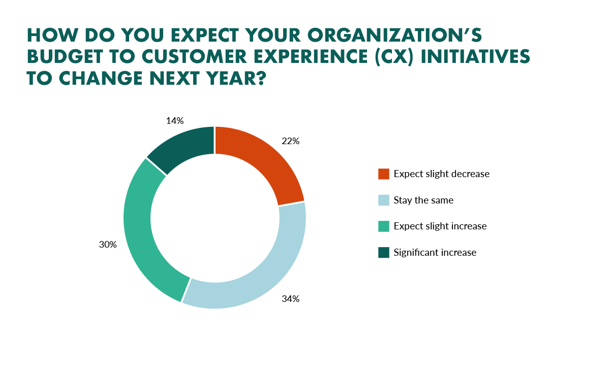 expected-organisations-budget