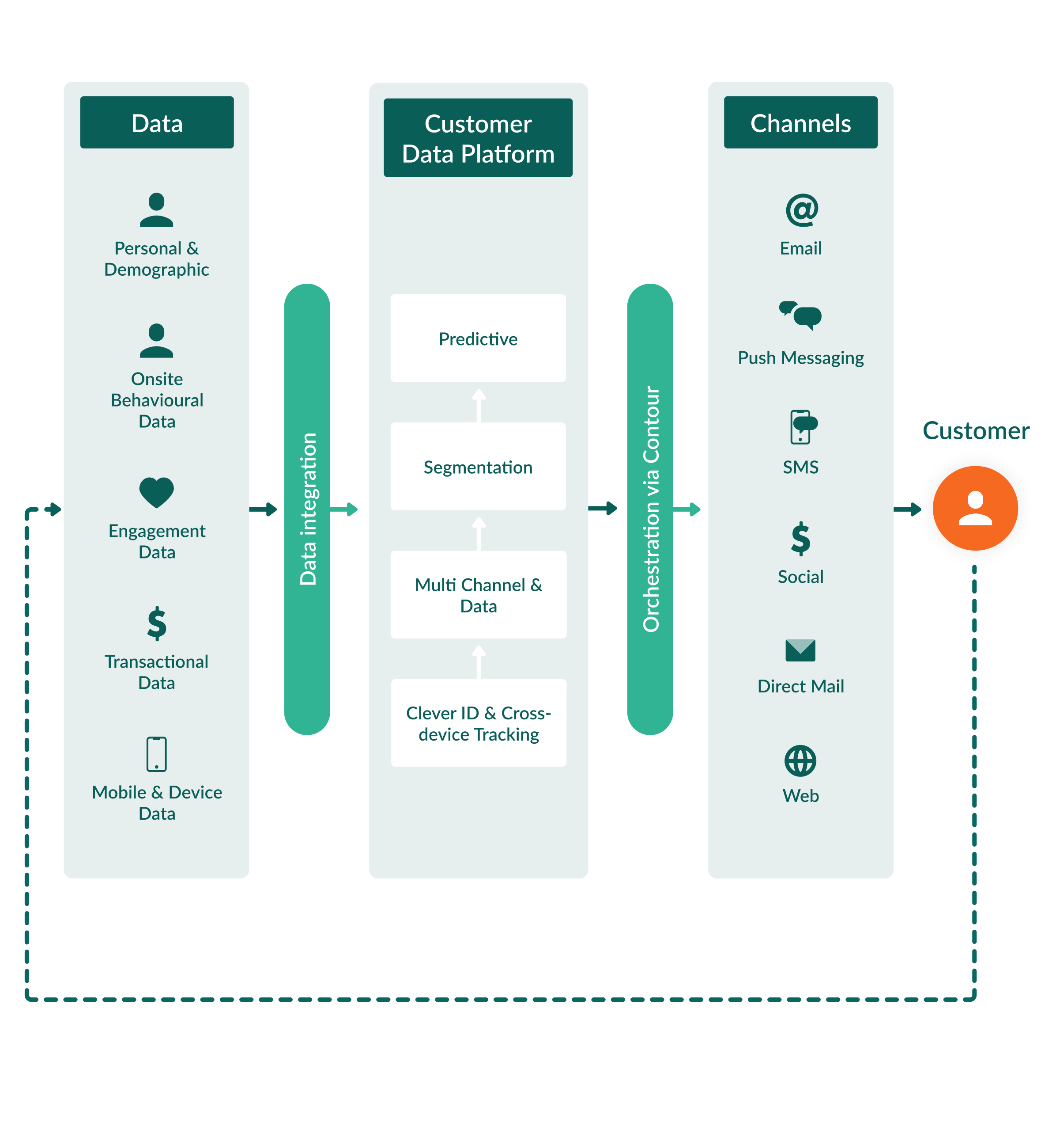 cdp-crm-flow