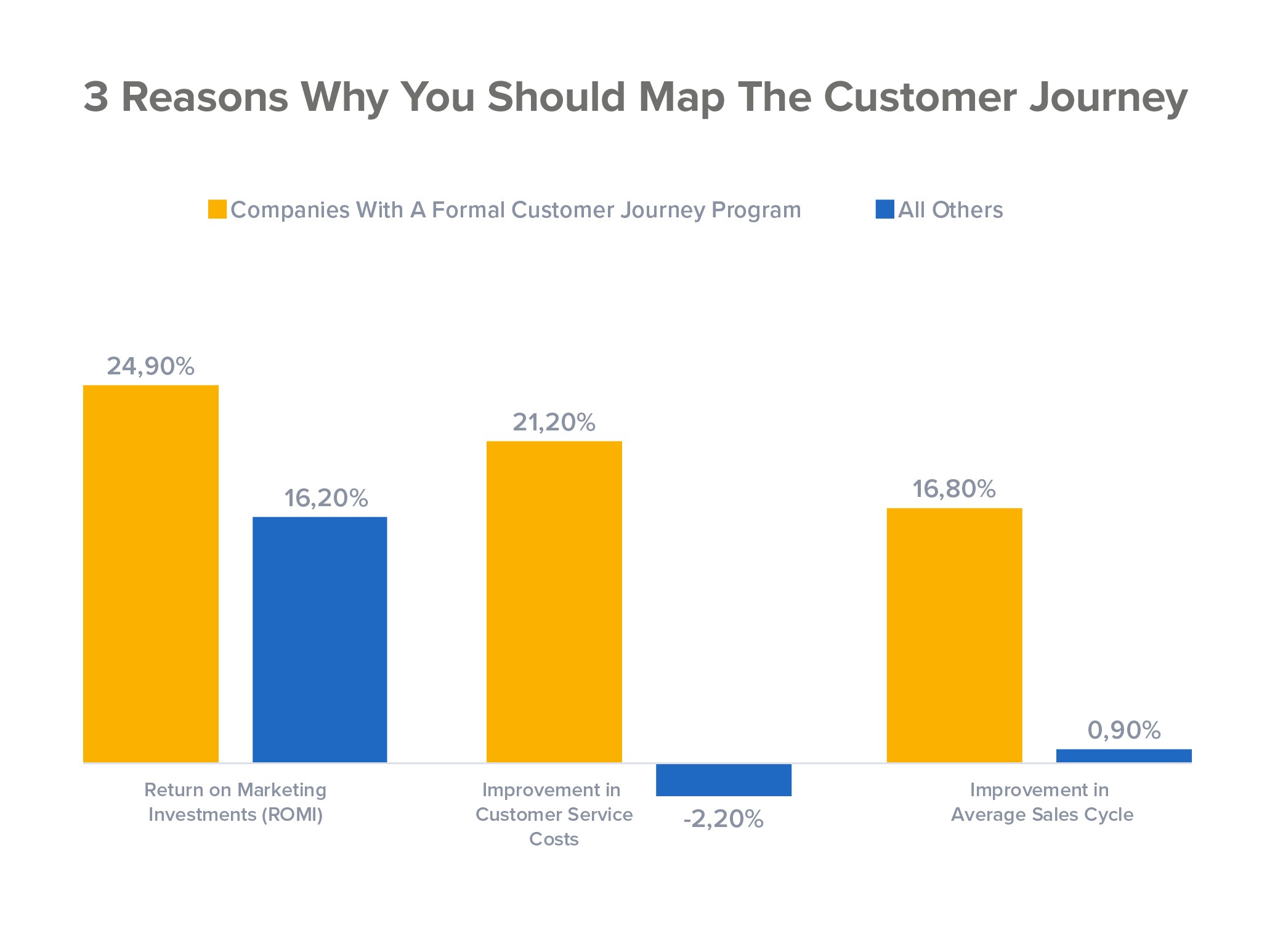 3 Reasons Why Customer Journey