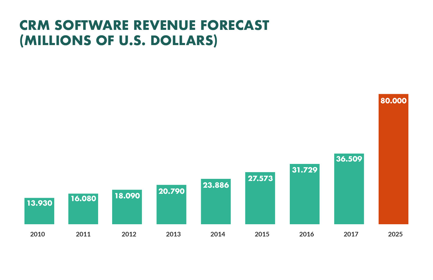 CRM-software-revenue-forecast