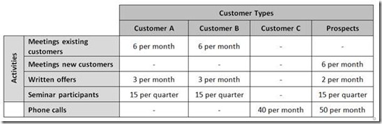 Creating activity based sales KPI