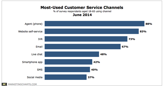 most used customer service channels Proaktiver Support ist die nächste Kundenservice Generation