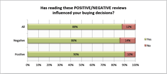 Positive and negative reviews influence buying decisions