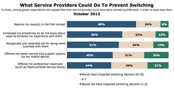 what service providers can do to prevent switching Was ist eine Kundenpflege Strategie und brauche ich eine?