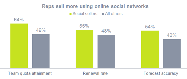 Sales reps that use social selling sell more
