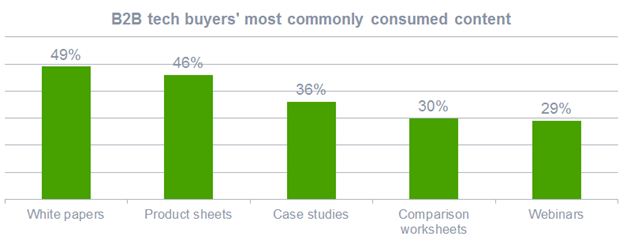 Content consumed by B2B tech buyers