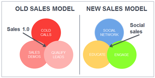 What is social selling?