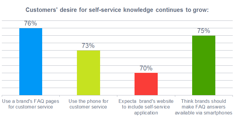 The customers' desire for self-service knowledge continues to grow