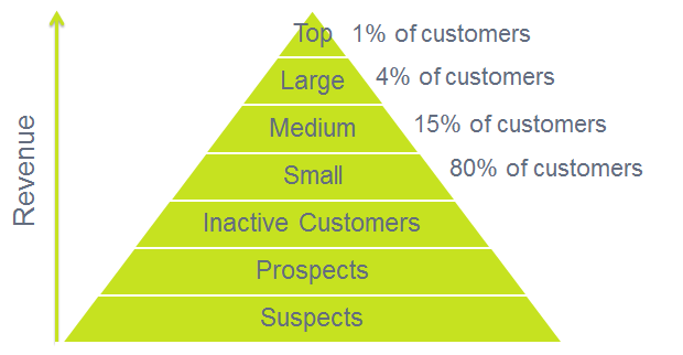 20% of your customers generate 80% of your revenue