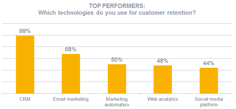 CRM database used by 99% of top performers in B2B