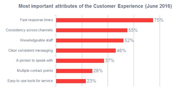 Most important attributes in Customer Experience