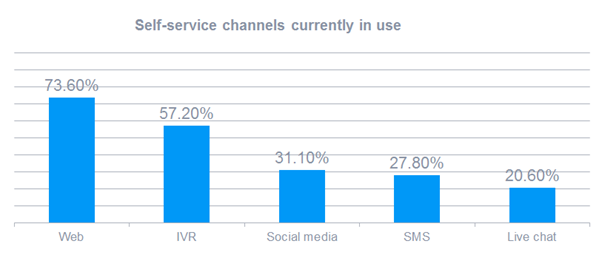 Self-service channels currently in use