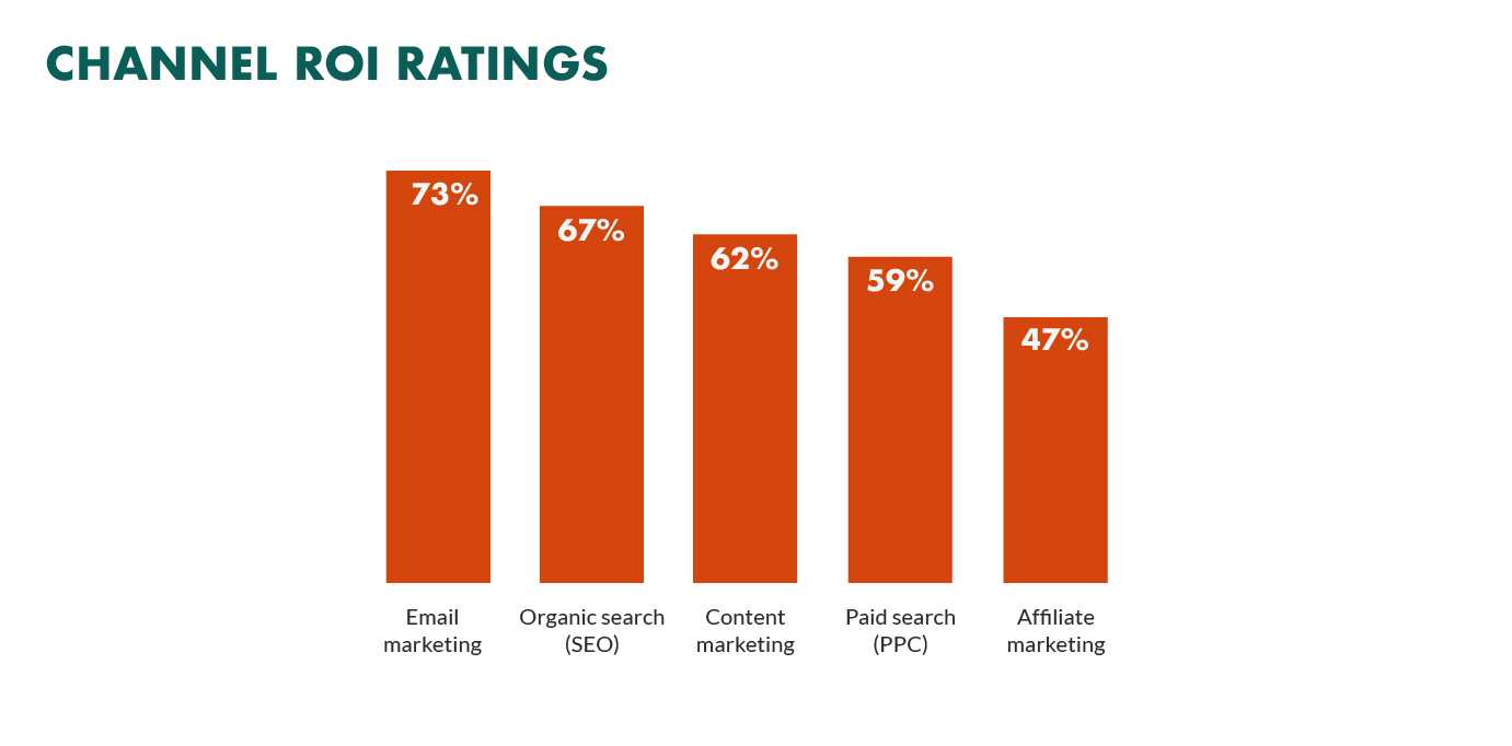 Channel ROI ratings