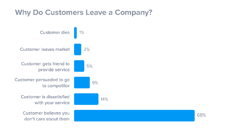 customers-leave-if-they-think-you-dont-care.png