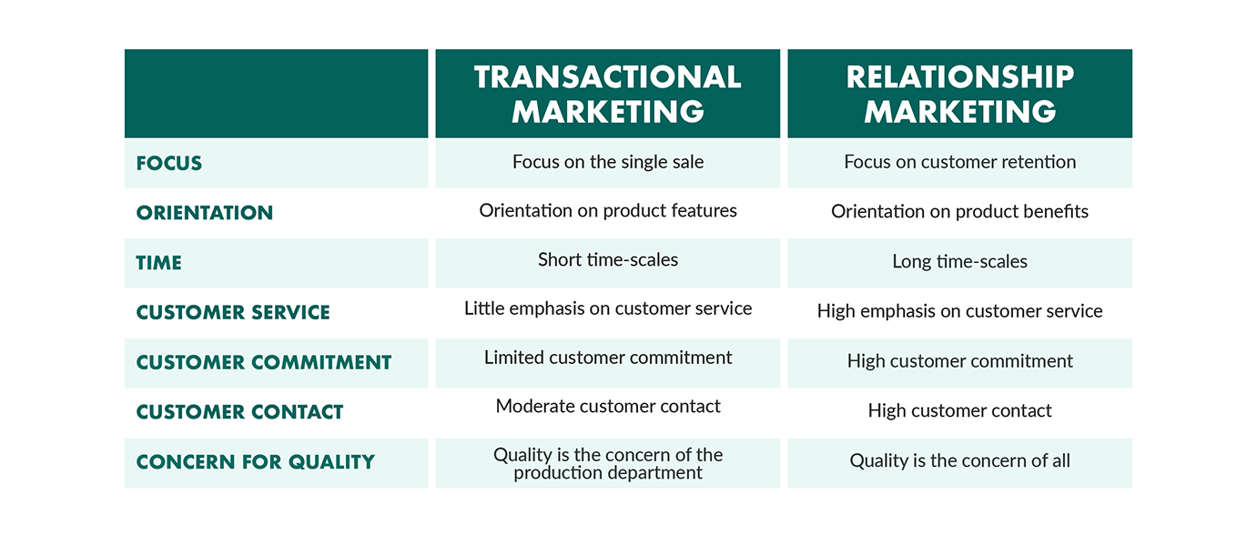 relationship-marketing-v-transactional-marketing.jpg