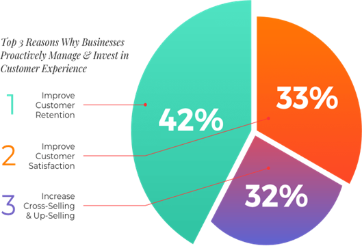 Top 3 reasons why businesses proactively manage and invest in customer experience